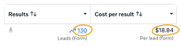 Meta Ads Manager row: 130 results at $18.84 cost per result