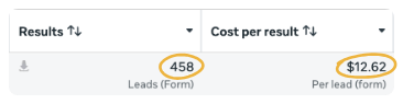Meta Ads Manager row: 458 results at $12.62 cost per result